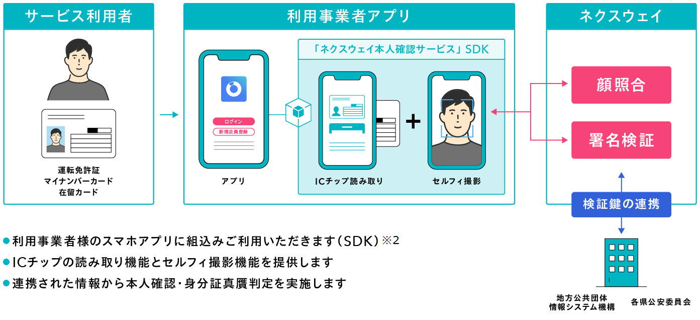 ネクスウェイ、デジタル完結で厳格な本人確認を実現する「ICチップ署名検証」を提供開始｜株式会社ネクスウェイ